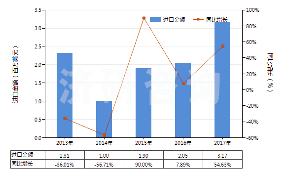 2013-2017年中國(guó)氧化釔(HS28469011)進(jìn)口總額及增速統(tǒng)計(jì)